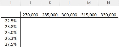 Filling Row and Column headers with variations of +5%/-5% over the Base Case assumptions.