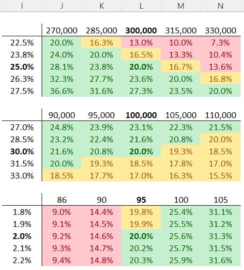 Tables updated with Conditional Formatting to quickly understand the Data Table results. 