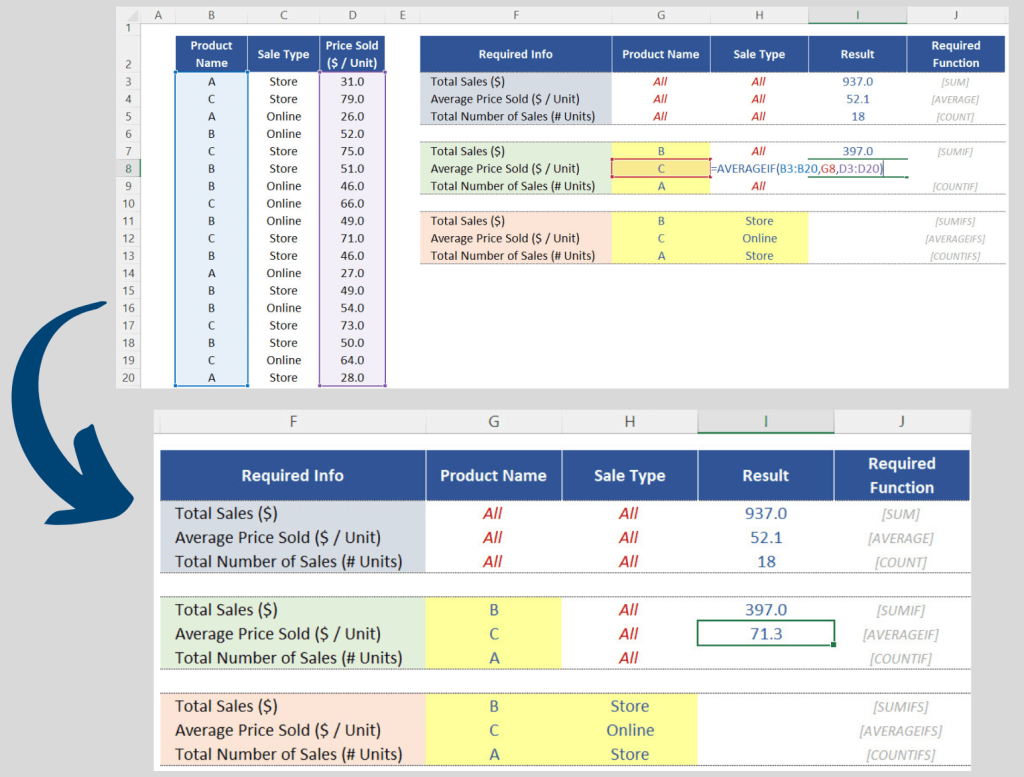 AVERAGEIF: Arguments + Results