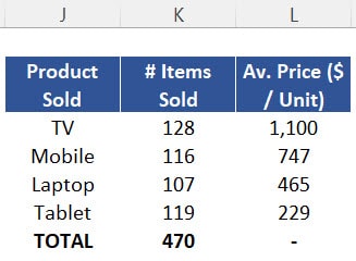 Table updated with "Av. Price ($/Unit)" for the 4 unique products identified. 