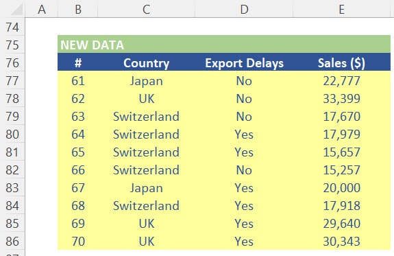 Example Background: 10 new entries are inserted into the dataset, including "Switzerland" which is a new country name in the list. 