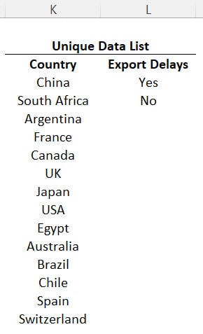 Issue while expanding a drop down list: Unique Data list manually updated through the procedure "Remove Duplicates". 