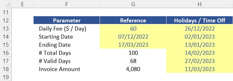 Using the function NETWORKDAYS to calculate the number of "valid days" between 2 dates. 