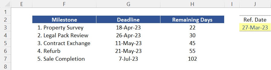 Here we are using the function TODAY (i.e. Reference Date in yellow above) to calculate the variable "Remaining Days". 