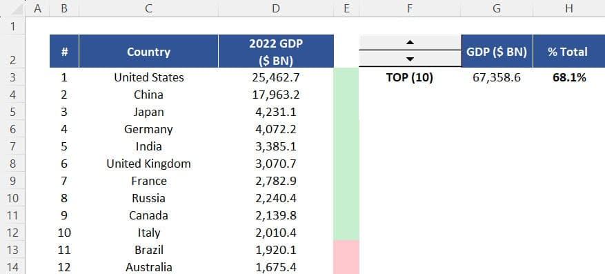 Final Dashboard: Selecting the top 10 largest GDP values of the sample through the Spin Button. 