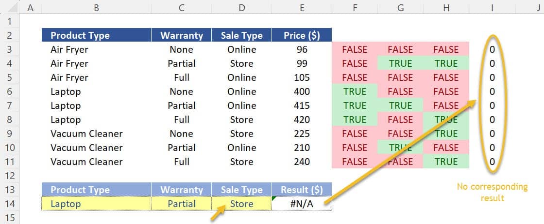 Whenever there`s no corresponding value in the result array, an error alert will be returned in the combined INDEX and MATCH function. 