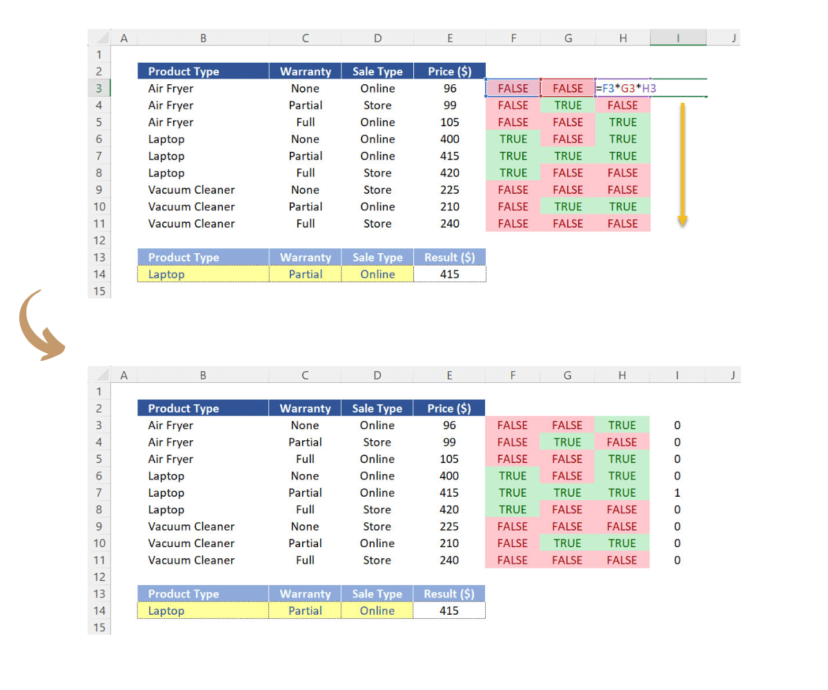 The combination of the individual tests in Excel (i.e. multiplication of the values TRUE or FALSE) will either generate the value 1 (all single tests are TRUE) or 0 (at least one single test was FALSE)